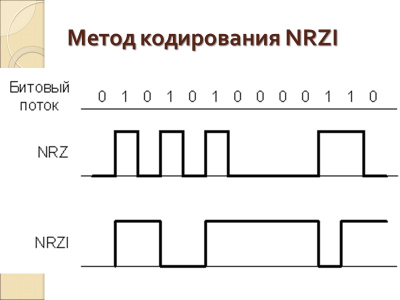 Метод кодирования NRZI